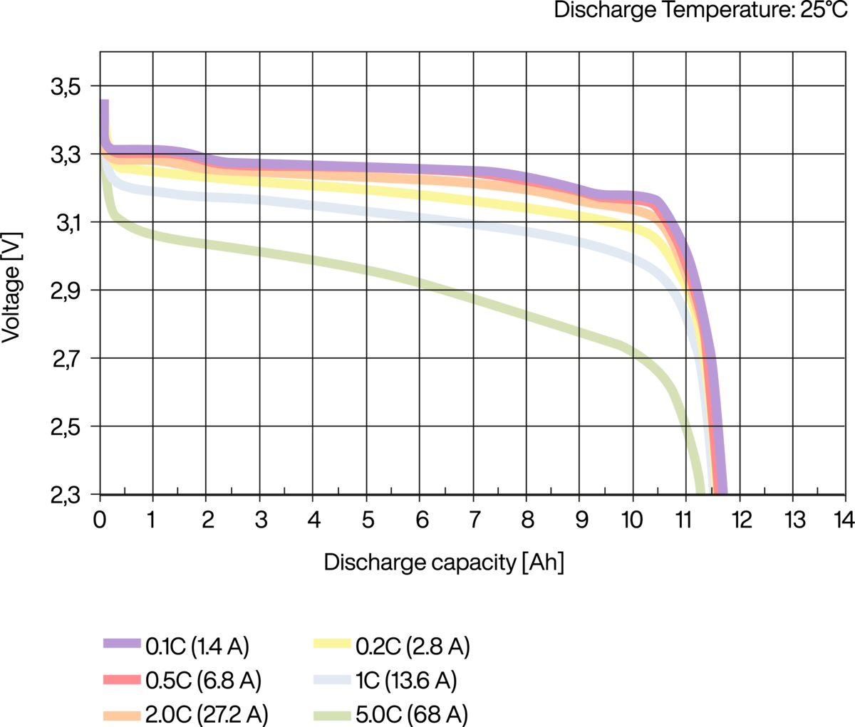 Diagramm der Ratenfähigkeit in Vollzellen EAS von IBUvolt LFP 400. Zu sehen sind  Entladekurven bei 25°C und verschiedenen C-Raten. 