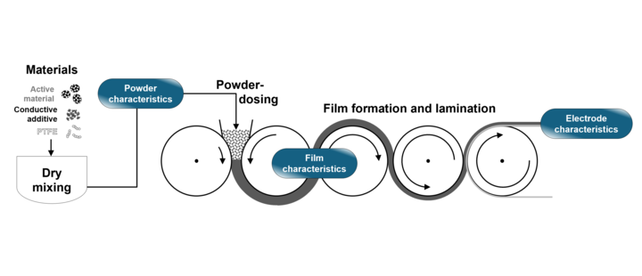 [Translate to English:] Process and Material Development of Lithium-Ion Battery Cathodes for Large-Scale Dry Coating” (ProLiT),