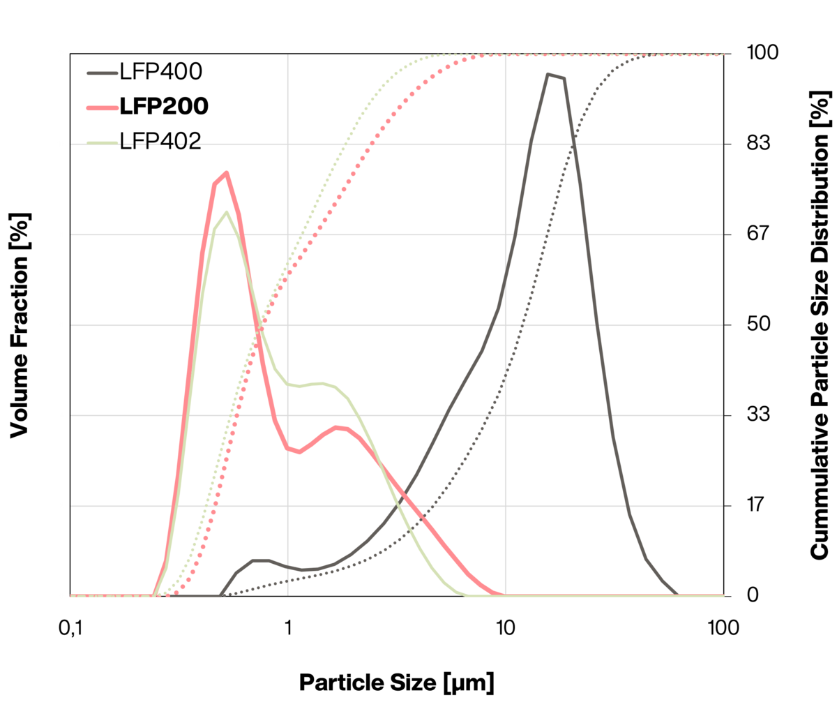 IBUvolt LFP200 in Cell Production