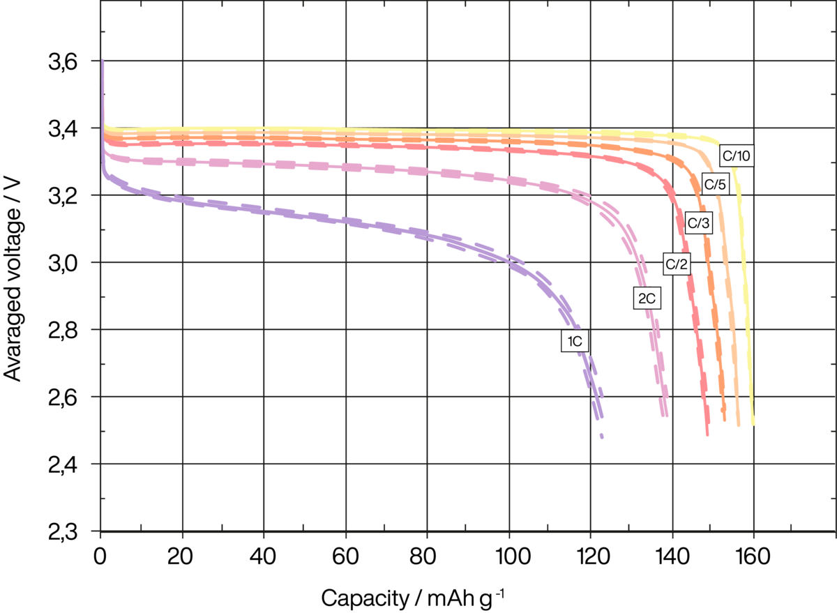 Diagramm Ratentest LFP. Die Abbildung zeigt eine typische Kurve, in der die Kapazität der Knopfzelle bei verschiedenen Entladeraten (C-Raten) aufgeführt ist.