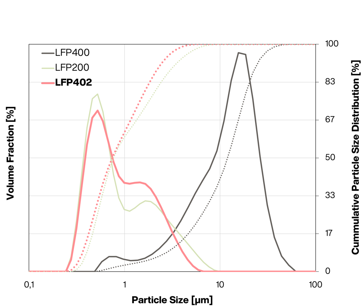 IBUvolt LFP402 in cell production