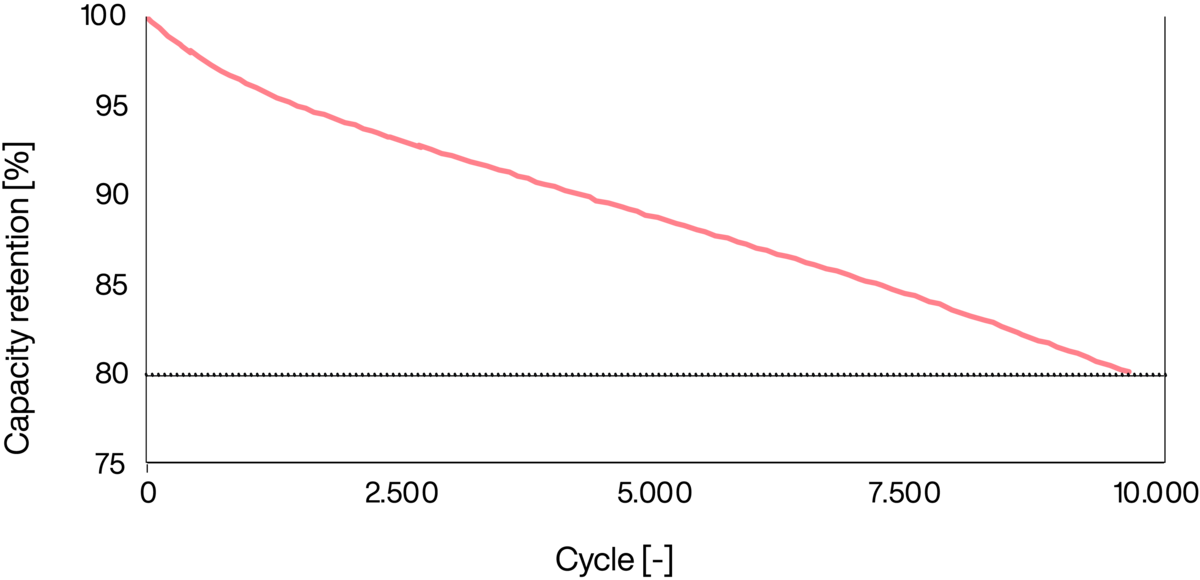 Das Diagramm zeigt die Kapazitätserhaltung [%] im Vergleich zu den Ladezyklen [-]. Der pinke Graph fällt mit zunehmenden Zyklen, was den Kapazitätsverlust der Batterie über mehr als 10.000 Ladezyklen darstellt.
